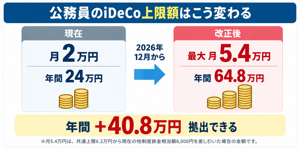 公務員iDeCo上限額の改正比較