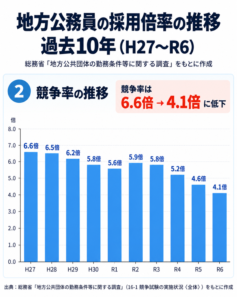 地方公務員採用倍率の推移