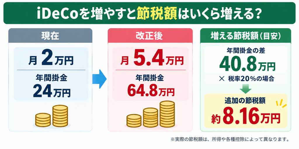 iDeCo増額で節税額アップ比較