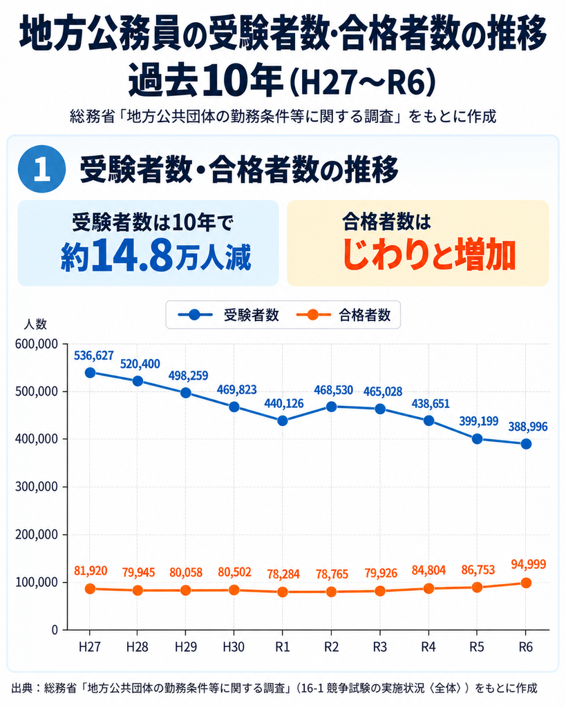 地方公務員受験者数_合格者数の推移